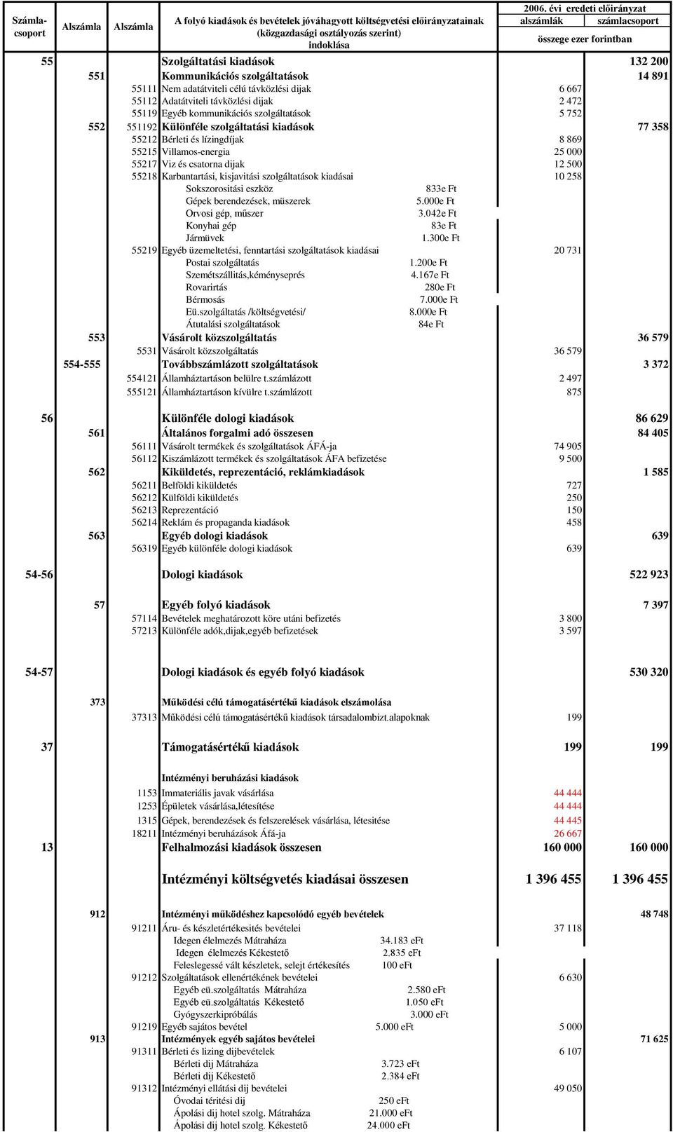 Szolgáltatási kiadások 132 200 551 Kommunikációs szolgáltatások 14 891 55111 Nem adatátviteli célú távközlési dijak 6 667 55112 Adatátviteli távközlési dijak 2 472 55119 Egyéb kommunikációs