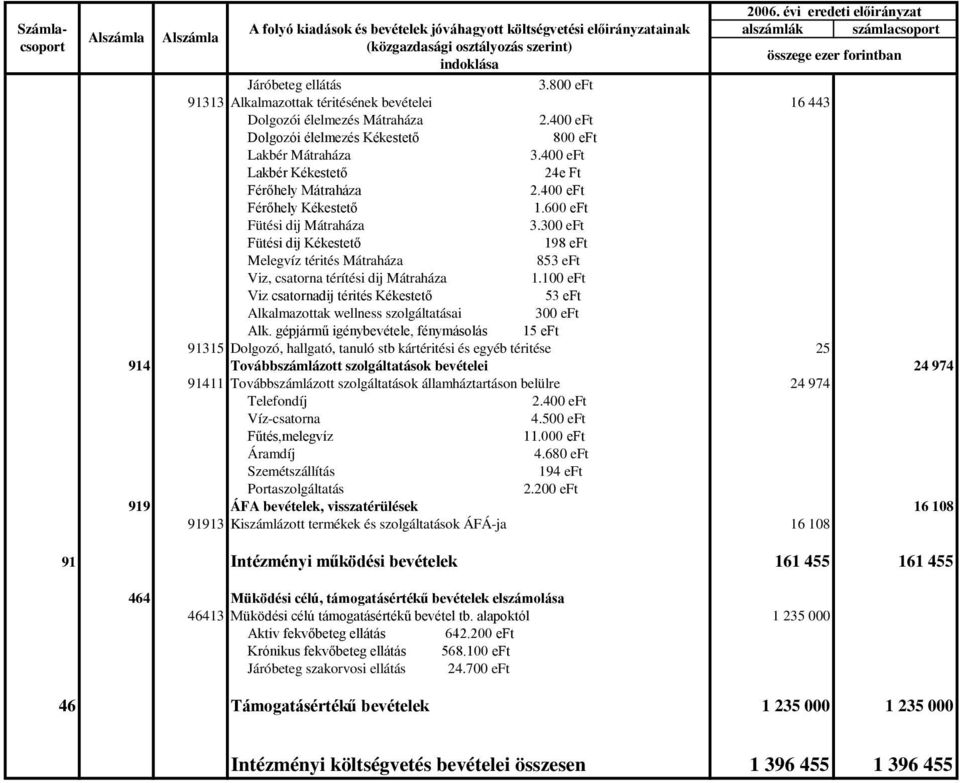 indoklása Járóbeteg ellátás 3.800 eft 91313 Alkalmazottak téritésének bevételei 16 443 Dolgozói élelmezés Mátraháza 2.400 eft Dolgozói élelmezés Kékestető 800 eft Lakbér Mátraháza 3.