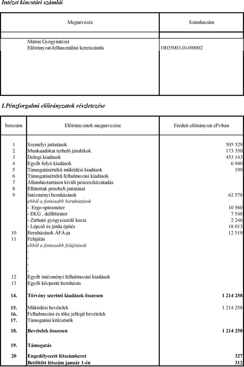 Egyéb folyó kiadások 6 940 5 Támogatásértékű működési kiadások 199 6 Támogatásértékű felhalmozási kiadások 7 Államháztartáson kívüli pénzeszközátadás 8 Ellátottak pénzbeli juttatásai 9 Intézményi