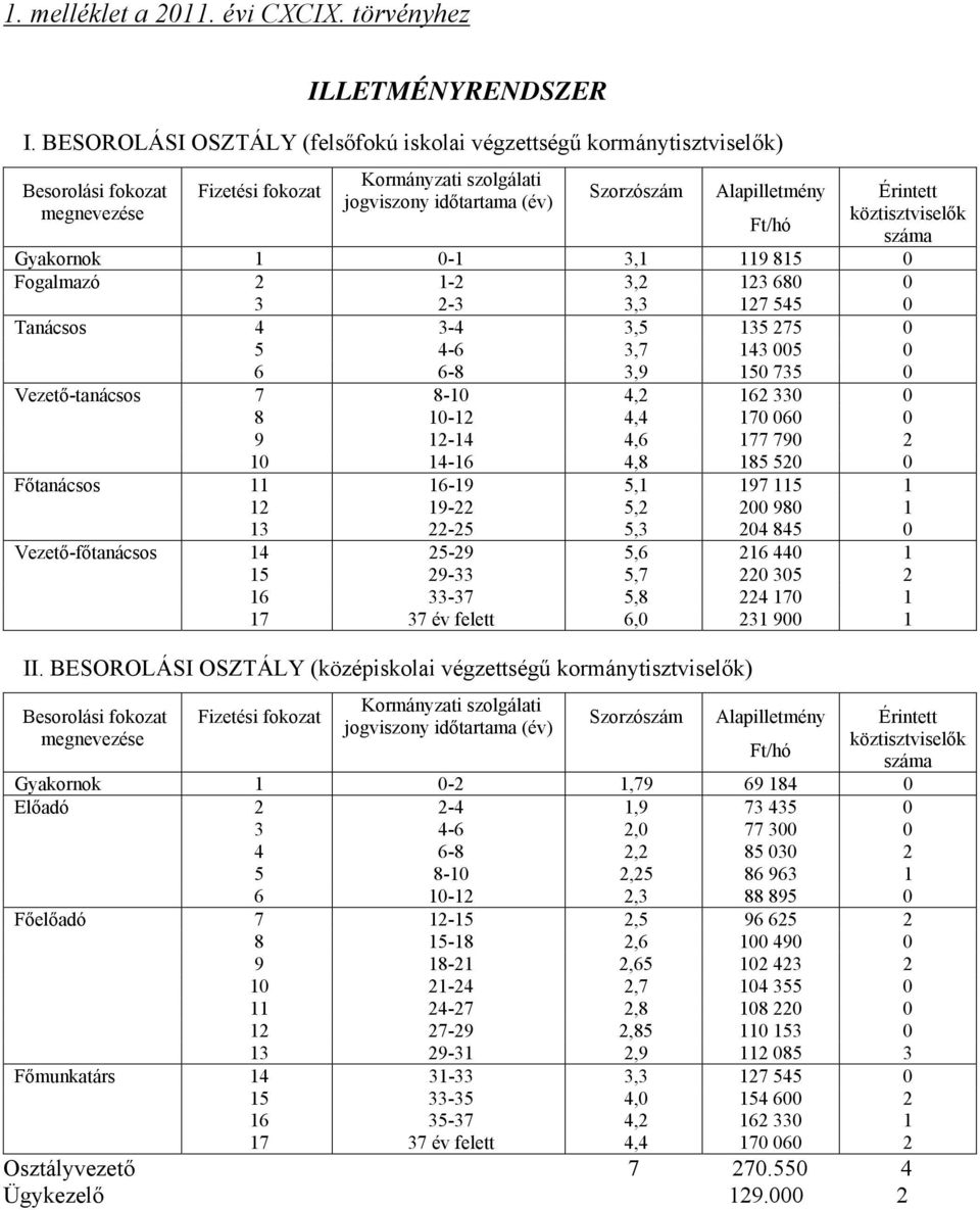 Érintett köztisztviselők száma Gyakornok 1 0-1 3,1 119 815 0 Fogalmazó 2 1-2 3,2 123 680 0 3 2-3 3,3 127 545 0 Tanácsos 4 3-4 3,5 135 275 0 5 4-6 3,7 143 005 0 6 6-8 3,9 150 735 0 Vezető-tanácsos 7