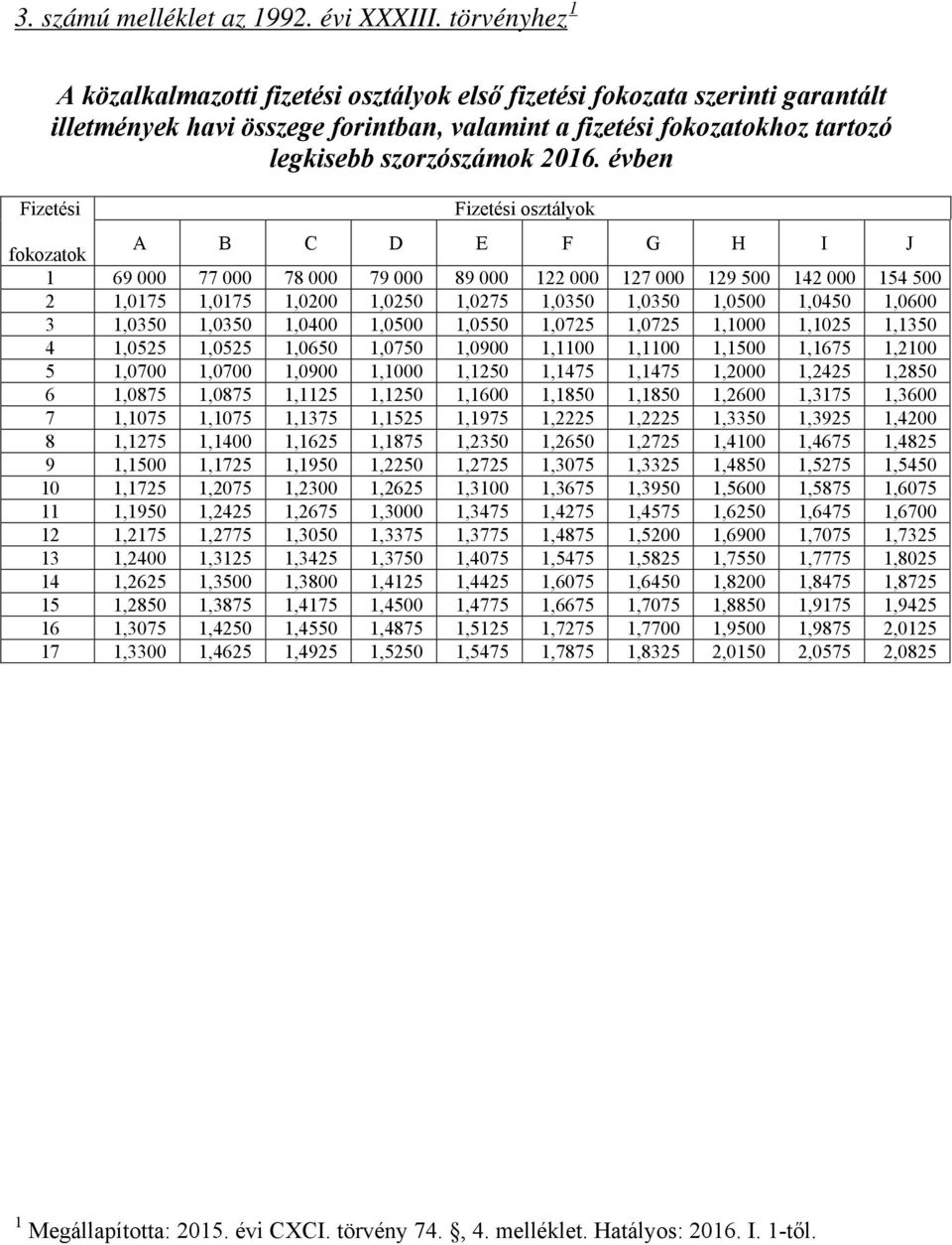 évben Fizetési Fizetési osztályok fokozatok A B C D E F G H I J 1 69 000 77 000 78 000 79 000 89 000 122 000 127 000 129 500 142 000 154 500 2 1,0175 1,0175 1,0200 1,0250 1,0275 1,0350 1,0350 1,0500