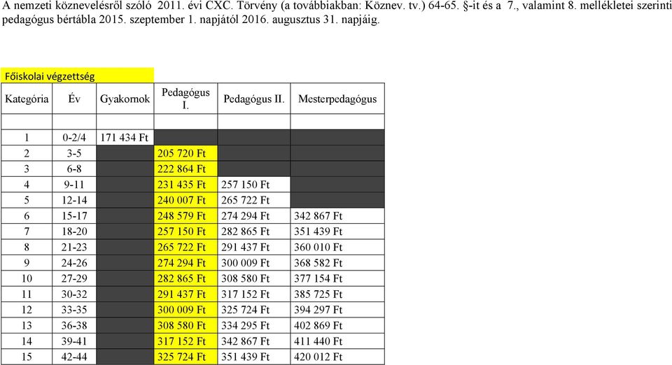 Mesterpedagógus 1 0-2/4 171 434 Ft 2 3-5 205 720 Ft 3 6-8 222 864 Ft 4 9-11 231 435 Ft 257 150 Ft 5 12-14 240 007 Ft 265 722 Ft 6 15-17 248 579 Ft 274 294 Ft 342 867 Ft 7 18-20 257 150 Ft 282 865 Ft