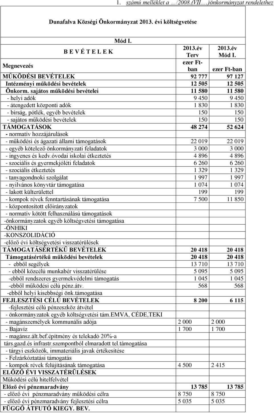 sajátos működési bevételei 11 580 11 580 - helyi adók 9 450 9 450 - átengedett központi adók 1 830 1 830 - bírság, pótlék, egyéb bevételek 150 150 - sajátos működési bevételek 150 150 TÁMOGATÁSOK 48