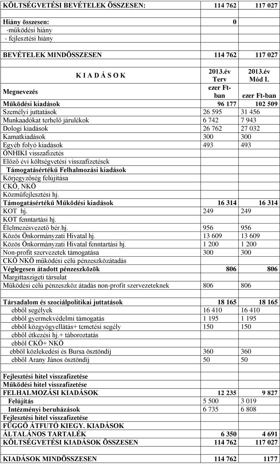 300 Egyéb folyó kiadások 493 493 ÖNHIKI visszafizetés Előző évi költségvetési visszafizetések Támogatásértékű Felhalmozási kiadások Körjegyzőség felújítása CKÖ, NKÖ Közműfejlesztési hj.