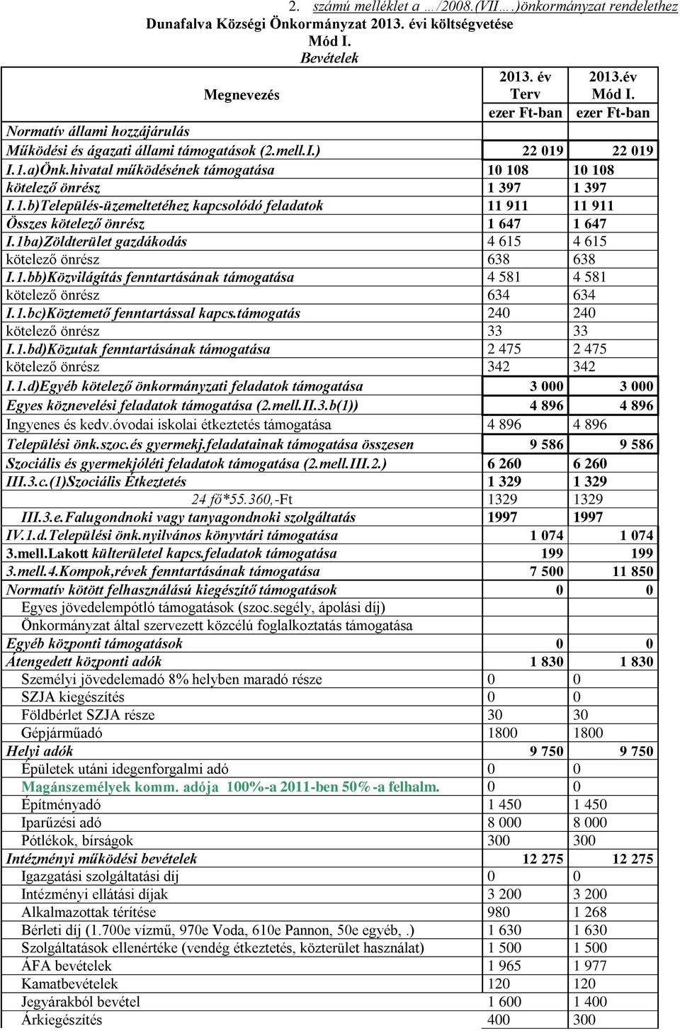 hivatal működésének támogatása 10 108 10 108 kötelező önrész 1 397 1 397 I.1.b)Település-üzemeltetéhez kapcsolódó feladatok 11 911 11 911 Összes kötelező önrész 1 647 1 647 I.