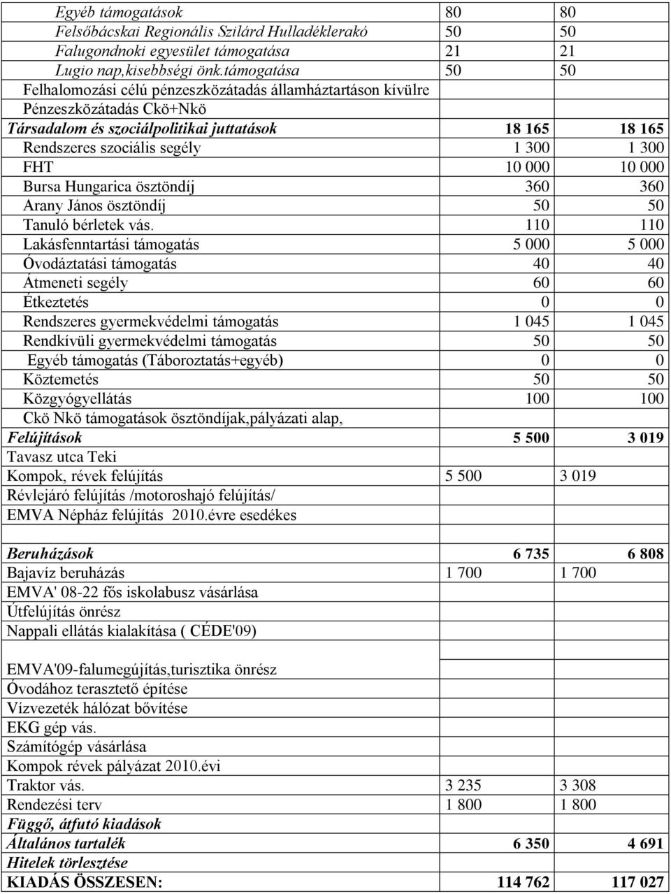 FHT 10 000 10 000 Bursa Hungarica ösztöndíj 360 360 Arany János ösztöndíj 50 50 Tanuló bérletek vás.