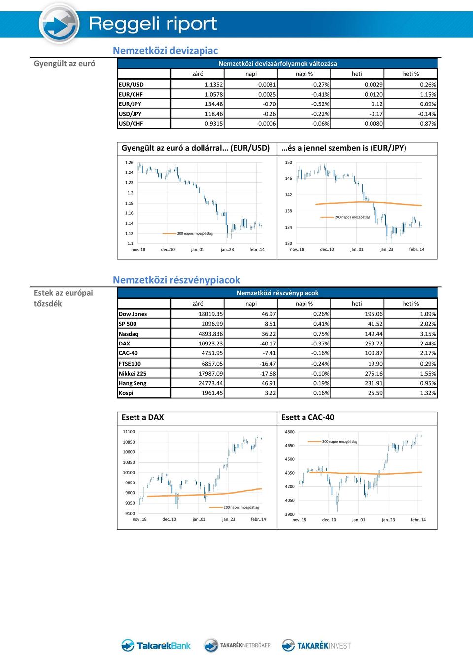 14 1.12 138 134 1.1 130 Estek az európai Nemzetközi részvénypiacok Nemzetközi részvénypiacok tőzsdék Dow Jones 18019.35 46.97 0.26% 195.06 1.09% SP 500 2096.99 8.51 0.41% 41.52 2.02% Nasdaq 4893.