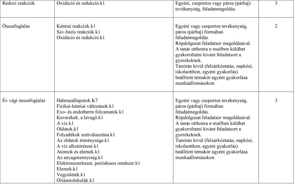 k1 Exo- és endotherm folyamatok.k1 Keverékek, a levegő.k1 A víz.k1 Oldatok.k1 Folyadékok szétválasztása.k1 Az oldatok töménysége.k1 A víz alkotórészei.