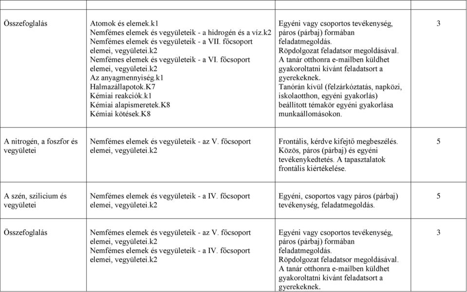 k8 Egyéni vagy csoportos tevékenység, Tanórán kívül (felzárkóztatás, napközi, A nitrogén, a foszfor és vegyületei Nemfémes elemek és vegyületeik - az V.