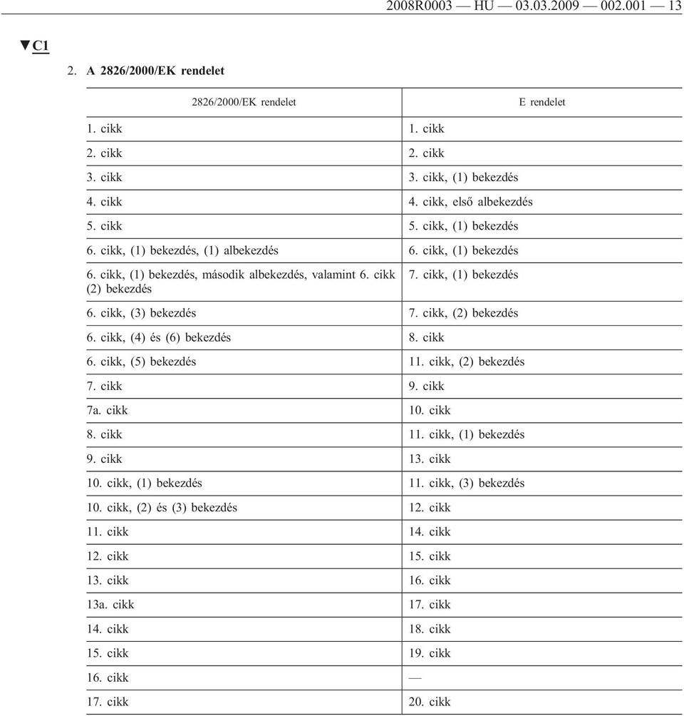 cikk, (2) bekezdés 6. cikk, (4) és (6) bekezdés 8. cikk 6. cikk, (5) bekezdés 11. cikk, (2) bekezdés 7. cikk 9. cikk 7a. cikk 10. cikk 8. cikk 11. cikk, (1) bekezdés 9. cikk 13. cikk 10. cikk, (1) bekezdés 11.