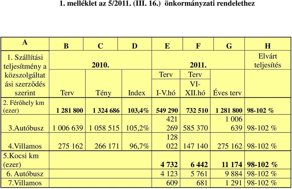 hó Éves terv (ezer) 1 281 800 1 324 686 103,4% 549 290 732 510 1 281 800 98-102 % 421 1 006 3.