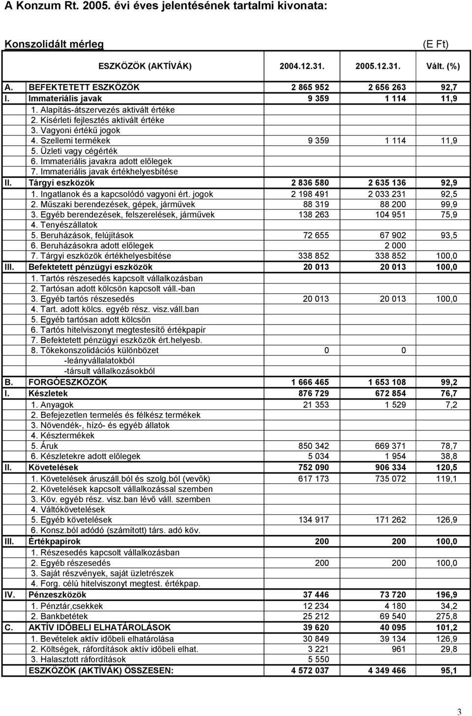 Üzleti vagy cégérték 6. Immateriális javakra adott előlegek 7. Immateriális javak értékhelyesbítése II. Tárgyi eszközök 2 836 580 2 635 136 92,9 1. Ingatlanok és a kapcsolódó vagyoni ért.