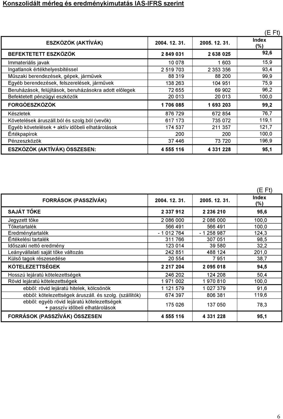 Index (%) BEFEKTETETT ESZKÖZÖK 2 849 031 2 638 025 92,6 Immateriális javak 10 078 1 603 15,9 Ingatlanok értékhelyesbítéssel 2 519 703 2 353 356 93,4 Műszaki berendezések, gépek, járművek 88 319 88