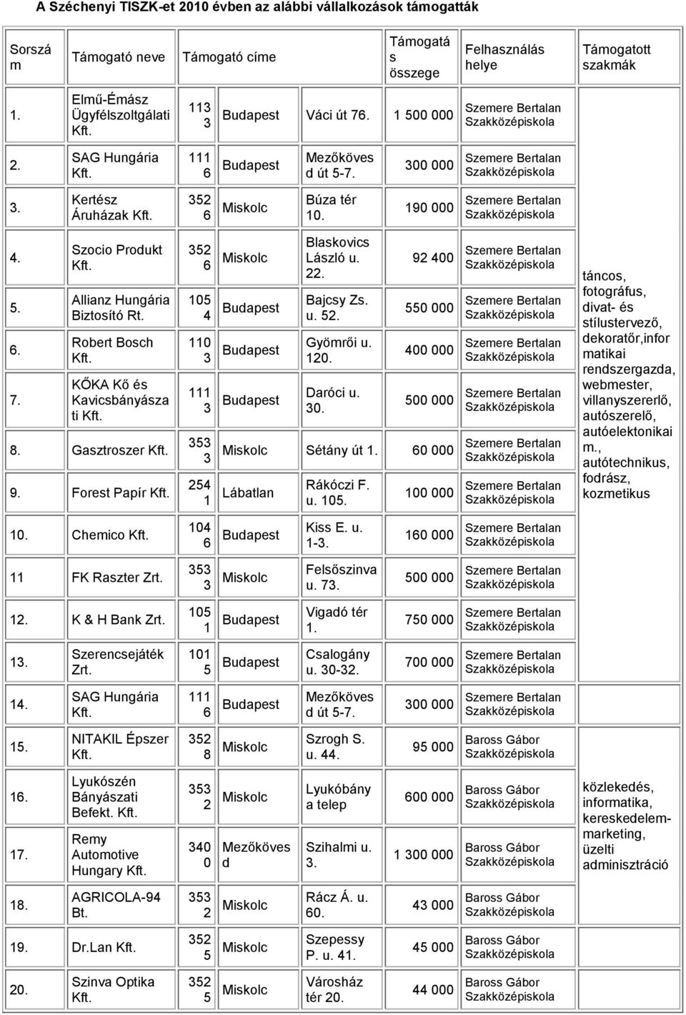 Forest Papír 2 10 4 110 24 1 Blaskovics László u. 2 Bajcsy Zs. u. Gyömrői u. 120. Daróci u. 0. 92 400 0 000 400 000 00 000 Sétány út 0 000 Lábatlan Rákóczi F. u. 10. 100 000 táncos, fotográfus, divat- és stílustervező, dekoratőr,infor matikai rendszergazda, webmester, villanyszererlő, autószerelő, autóelektonikai m.