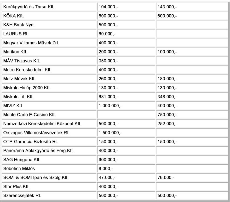 000,- Monte Carlo E-Casino 70.000,- Nemzetközi Kereskedelmi Központ 00.000,- 2000,- Országos Villamostávvezeték Rt. 00.000,- OTP-Garancia Biztosító Rt. 10.000,- 10.