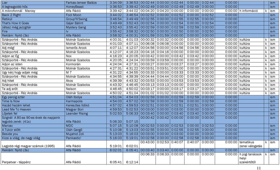 0:00:00 ism Retikül Group'N'Swing 3:46:54 3:49:49 00:02:55 0:00:00 0:02:55 0:02:55 0:00:00 0:00:00 ism That's How it Goes Gájer Bálint 3:49:49 3:52:43 00:02:54 0:00:00 0:02:54 0:00:00 0:02:54 0:00:00