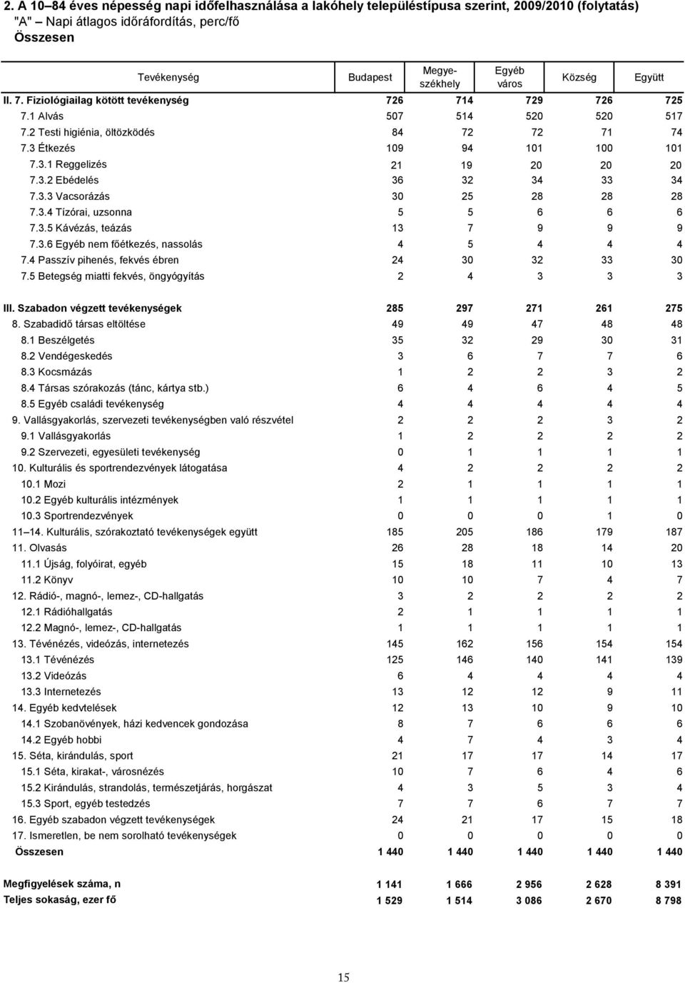 3.3 Vacsorázás 30 25 28 28 28 7.3.4 Tízórai, uzsonna 5 5 6 6 6 7.3.5 Kávézás, teázás 13 7 9 9 9 7.3.6 Egyéb nem főétkezés, nassolás 4 5 4 4 4 7.4 Passzív pihenés, fekvés ébren 24 30 32 33 30 7.