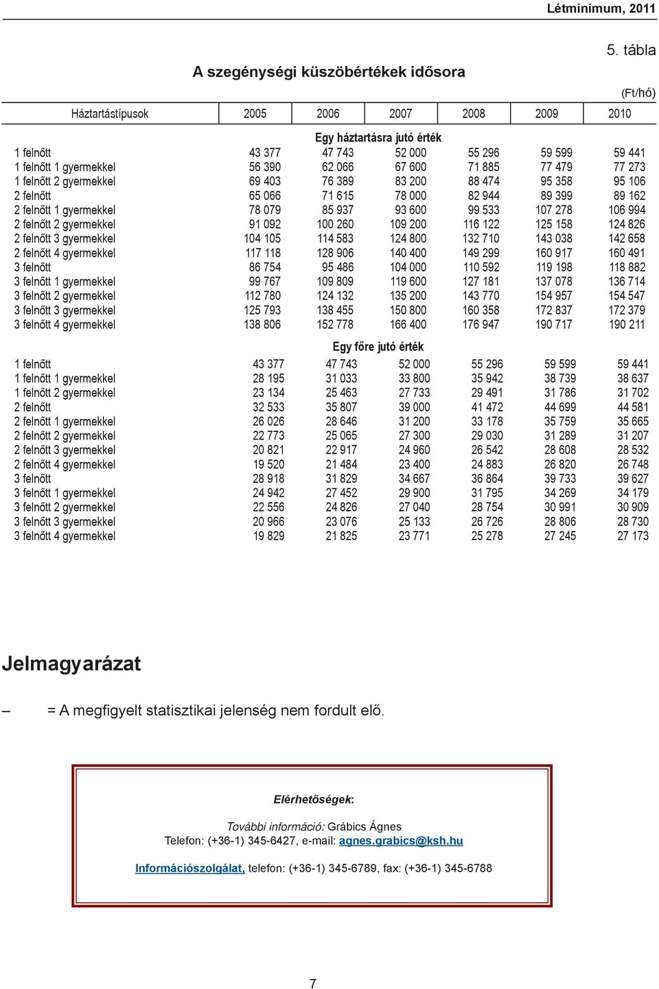 474 95 358 95 106 2 felnőtt 65 066 71 615 78 000 82 944 89 399 89 162 2 felnőtt 1 gyermekkel 78 079 85 937 93 600 99 533 107 278 106 994 2 felnőtt 2 gyermekkel 91 092 100 260 109 200 116 122 125 158