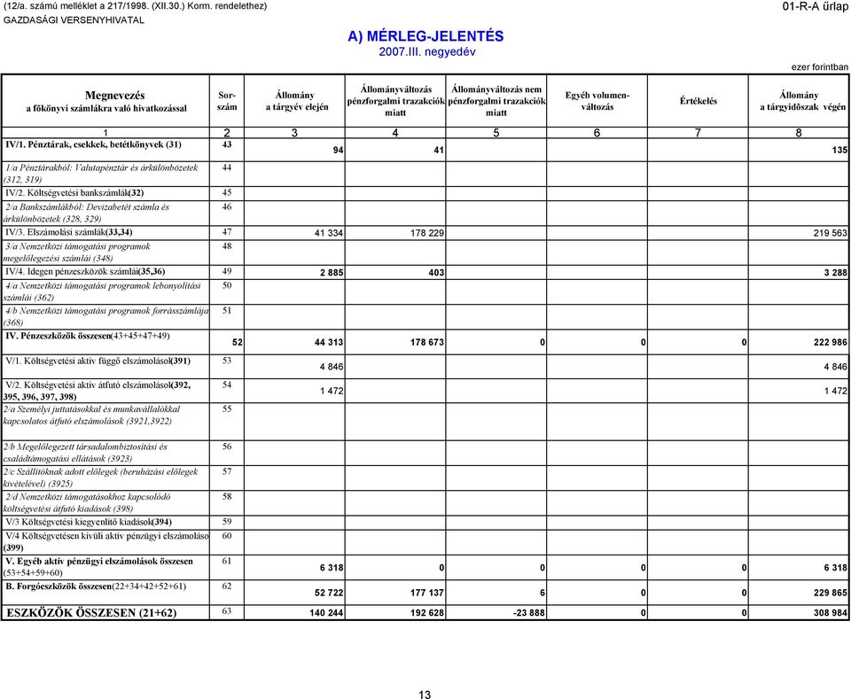 Elszámolási számlák (33,34) 47 41 334 178 229 219 563 3/a Nemzetközi támogatási programok 48 megelılegezési számlái (348) IV/4.