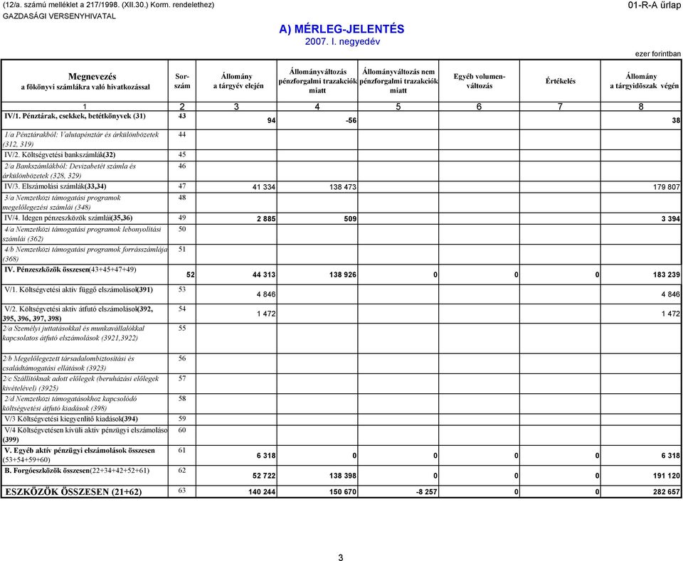 Elszámolási számlák (33,34) 47 41 334 138 473 179 807 3/a Nemzetközi támogatási programok 48 megelılegezési számlái (348) IV/4.