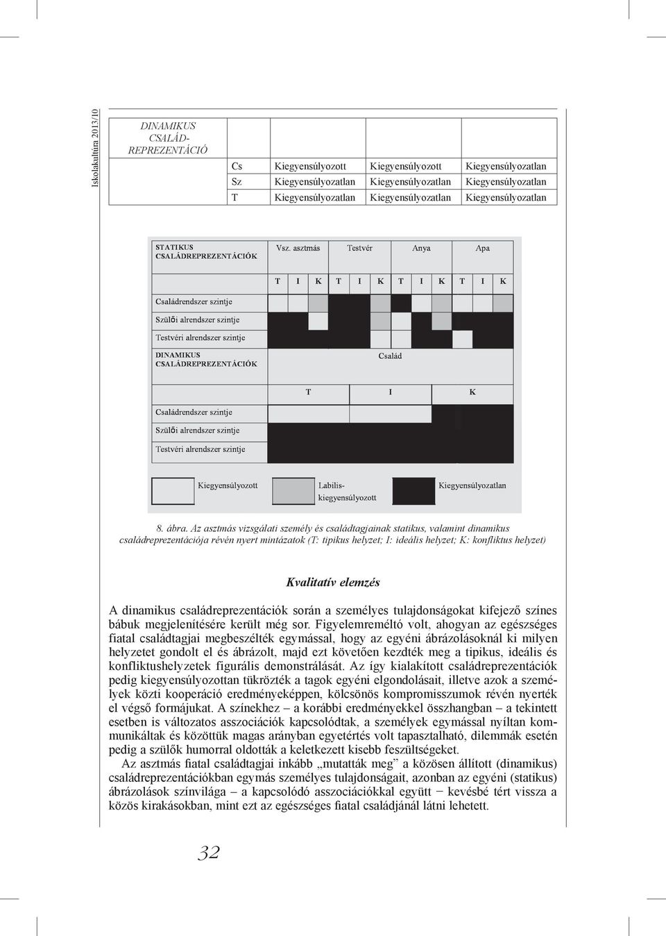 Az asztmás vizsgálati személy és családtagjainak statikus, valamint dinamikus családreprezentációja révén nyert mintázatok (T: tipikus helyzet; I: ideális helyzet; K: konfliktus helyzet) Kvalitatív