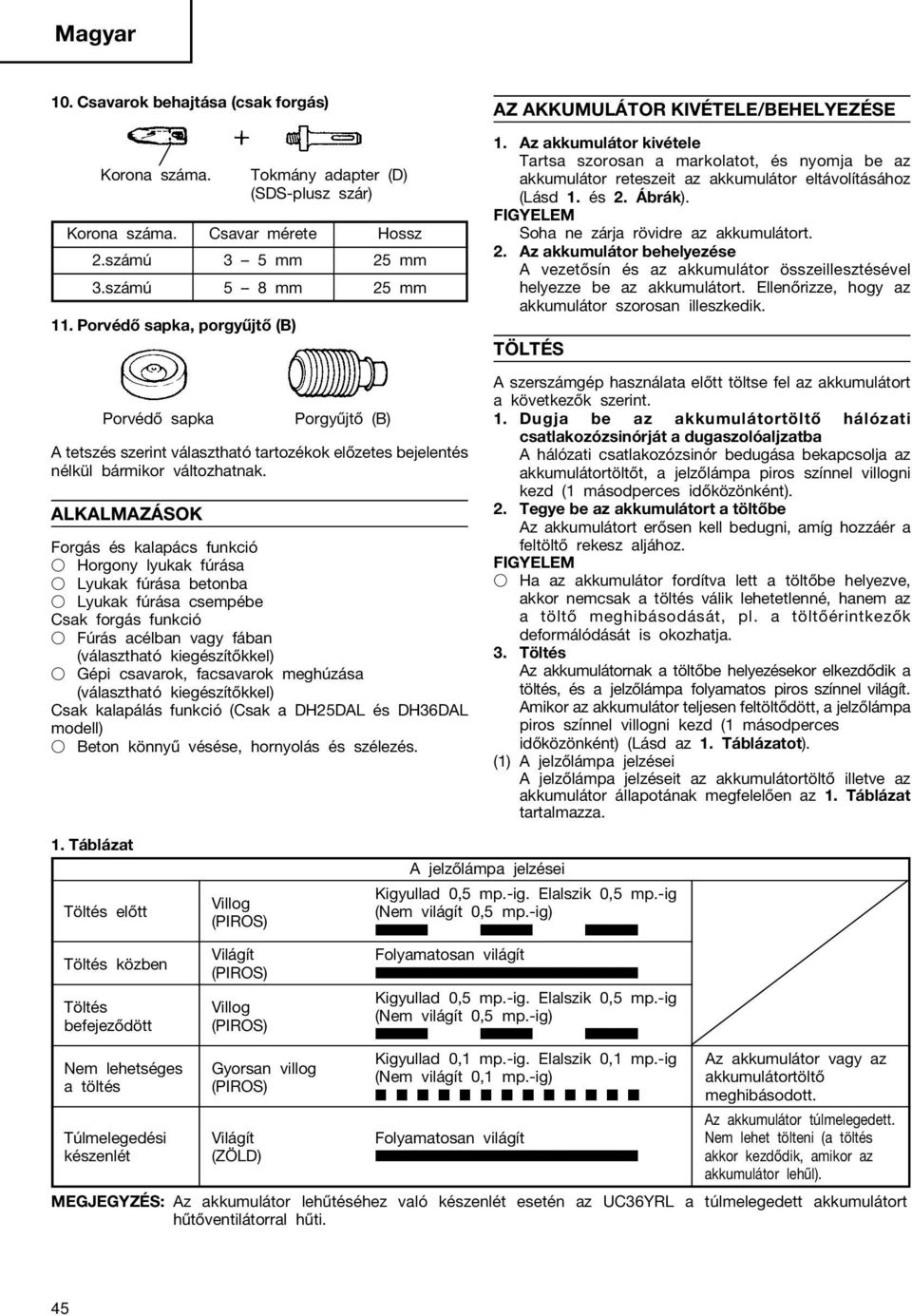 számú 5 8 mm 25 mm Porgyűjtő (B) Forgás és kalapács funkció Horgony lyukak fúrása Lyukak fúrása betonba Lyukak fúrása csempébe Csak forgás funkció Fúrás acélban vagy fában (választható