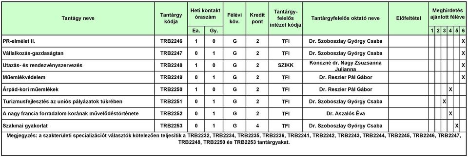 Reszler Pál Gábor Turizmusfejlesztés az uniós pályázatok tükrében TRB2251 0 1 G 2 TFI Dr. Szoboszlay György Csaba A nagy francia forradalom korának művelődéstörténete TRB2252 0 1 G 2 TFI Dr.