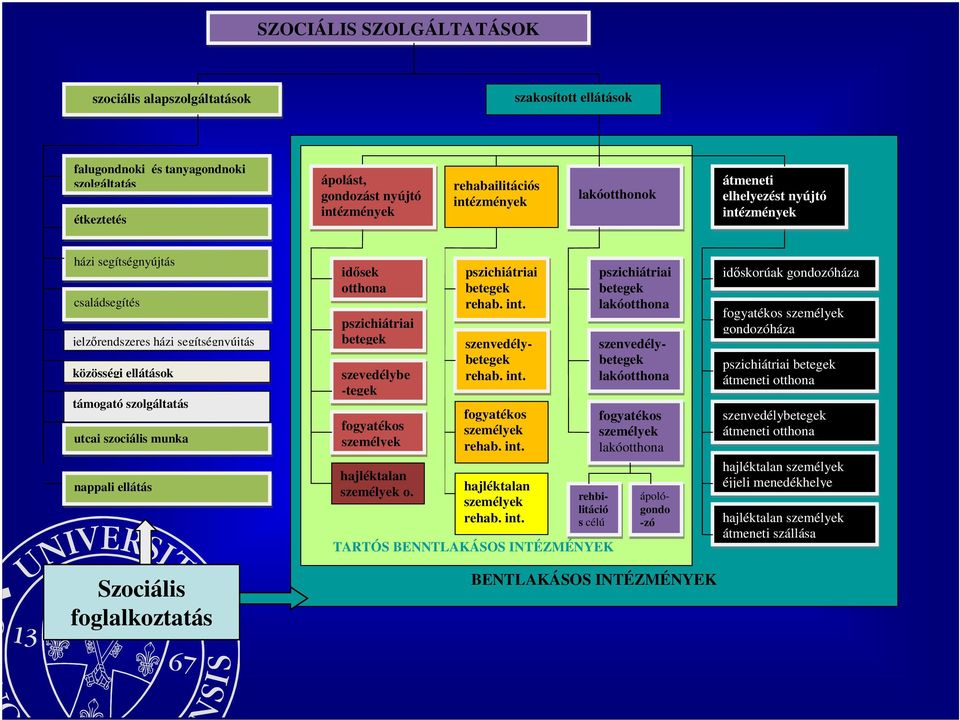 ellátás Szociális foglalkoztatás idısek otthona pszichiátriai betegek szevedélybe -tegek fogyatékos személyek hajléktalan személyek o. pszichiátriai betegek rehab. int. fogyatékos személyek rehab.