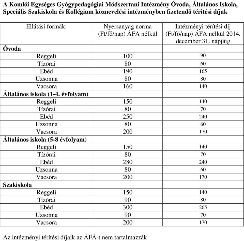 napjáig Óvoda Reggeli 100 90 Tízórai 80 60 Ebéd 190 165 Uzsonna 80 80 Vacsora 160 140 Általános iskola (1-4.