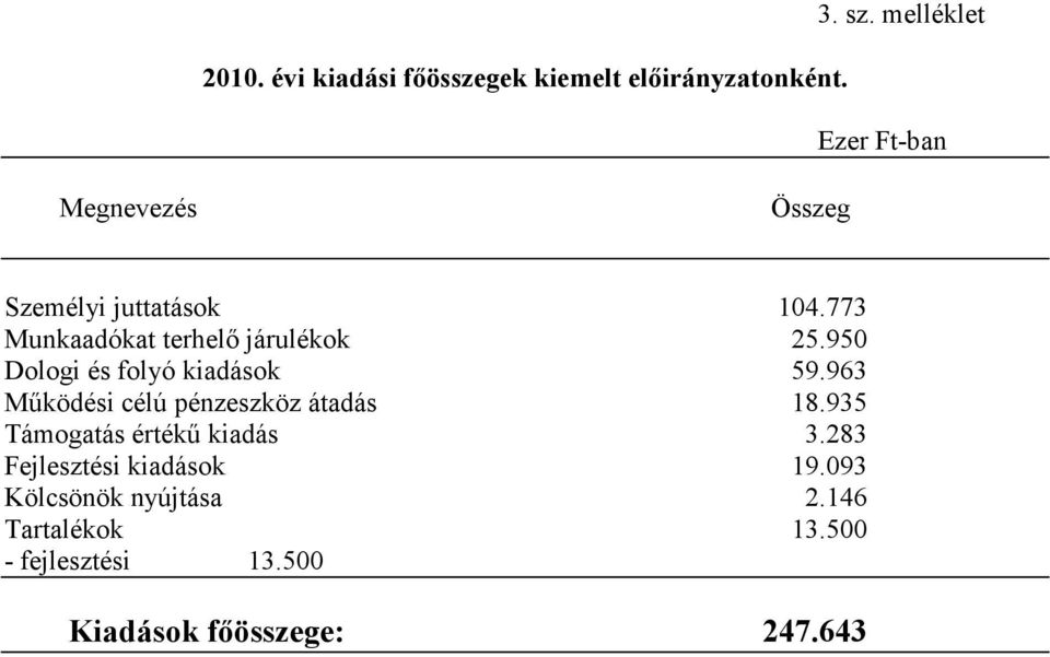 773 Munkaadókat terhelı járulékok 25.950 Dologi és folyó kiadások 59.