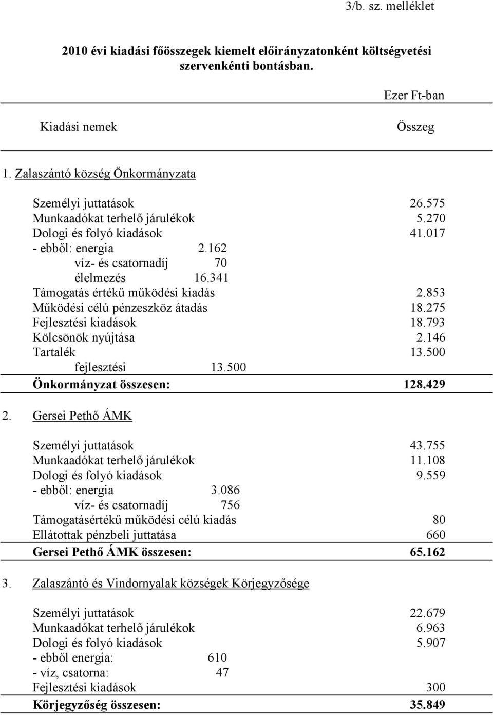 341 Támogatás értékő mőködési kiadás 2.853 Mőködési célú pénzeszköz átadás 18.275 Fejlesztési kiadások 18.793 Kölcsönök nyújtása 2.146 Tartalék 13.500 fejlesztési 13.500 Önkormányzat összesen: 128.