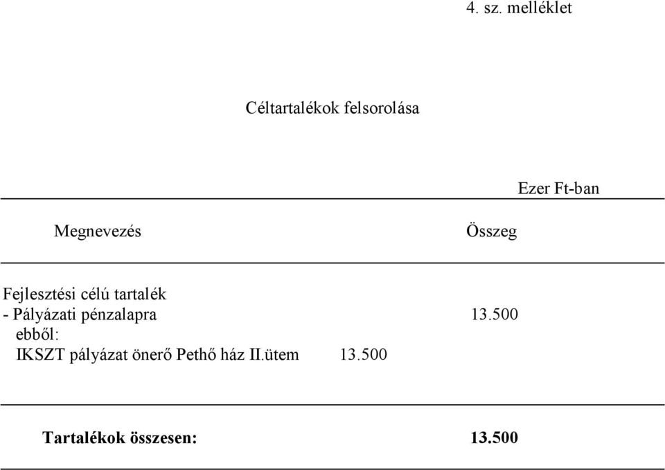 Megnevezés Összeg Fejlesztési célú tartalék -