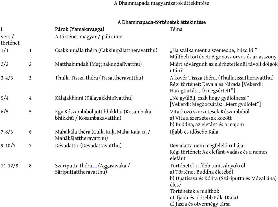 3-4/3 3 Thulla Tissza théra (Tissattheravatthu) A kövér Tissza théra. (Thullatissatherāvatthu) Régi történet: Dévala és Nárada [Vekerdi: Haragtartás.