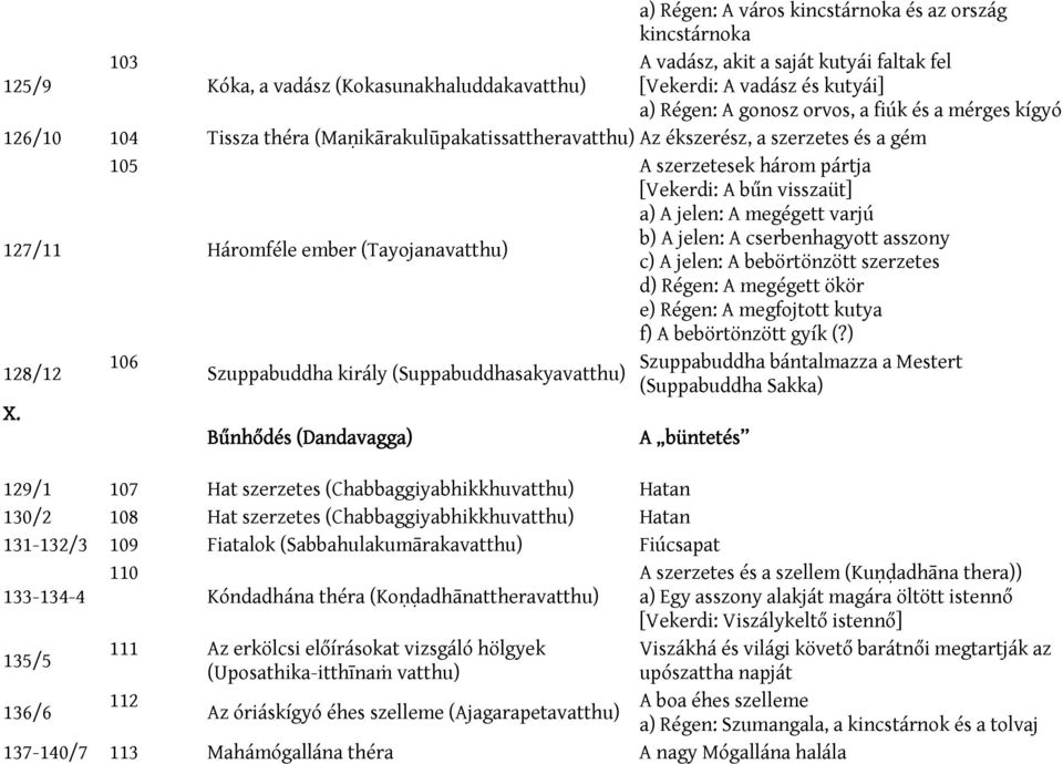 megégett varjú 127/11 Háromféle ember (Tayojanavatthu) b) A jelen: A cserbenhagyott asszony c) A jelen: A bebörtönzött szerzetes d) Régen: A megégett ökör e) Régen: A megfojtott kutya f) A