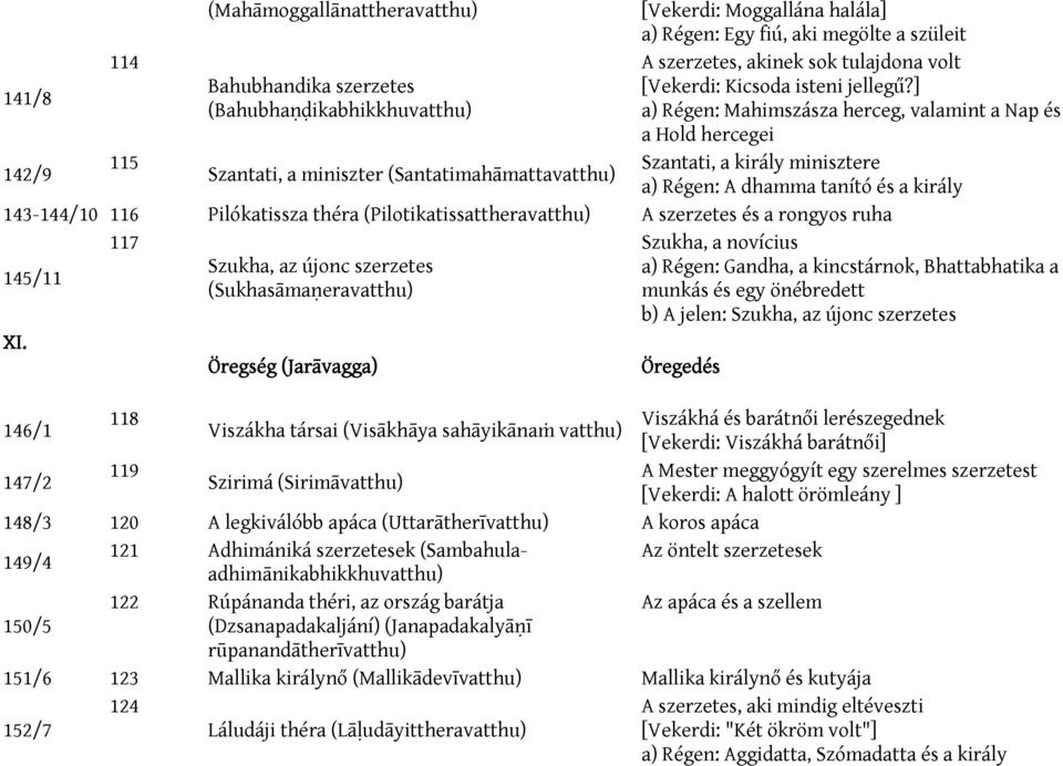 ] (Bahubhaṇḍikabhikkhuvatthu) a) Régen: Mahimszásza herceg, valamint a Nap és a Hold hercegei 142/9 115 Szantati, a király minisztere Szantati, a miniszter (Santatimahāmattavatthu) a) Régen: A dhamma