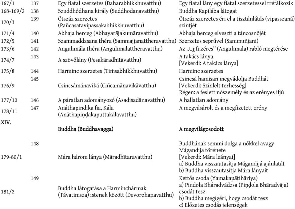 141 Szammaddzsana théra (Sammajjanattheravatthu) Szerzetes seprűvel (Sammuñjani) 173/6 142 Angulimála théra (Aṅgulimālattheravatthu) Az Ujjfüzéres (Aṅgulimāla) rabló megtérése 174/7 143 A takács