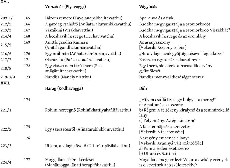 214/4 168 A liccshavík hercege (Licchavīvatthu) A liccshavík hercege és az örömlány 215/5 169 Anitthigandha Kumára Az aranyasszony (Anitthigandhakumāravatthu) [Vekerdi: Asszonyszobor] 216/6 170 Egy