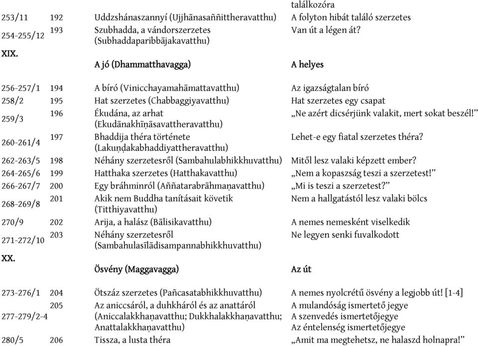 Ne azért dicsérjünk valakit, mert sokat beszél! (Ekudānakhīṇāsavattheravatthu) 260-261/4 197 Bhaddija théra története Lehet-e egy fiatal szerzetes théra?