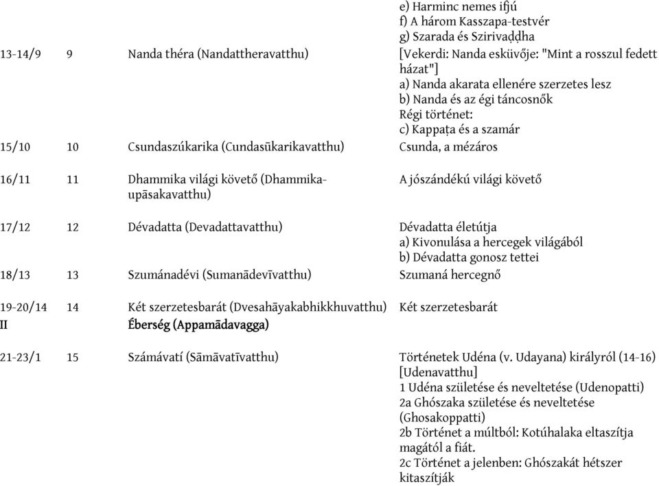 (Dhammikaupāsakavatthu) A jószándékú világi követő 17/12 12 Dévadatta (Devadattavatthu) Dévadatta életútja a) Kivonulása a hercegek világából b) Dévadatta gonosz tettei 18/13 13 Szumánadévi