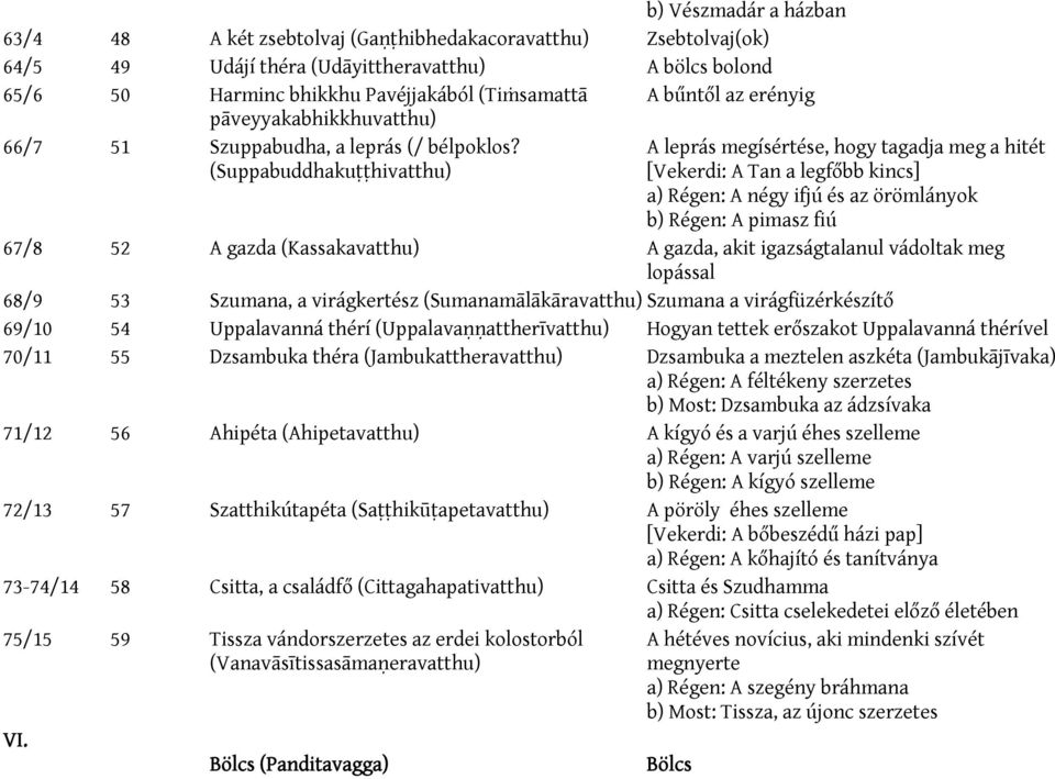 (Suppabuddhakuṭṭhivatthu) A leprás megísértése, hogy tagadja meg a hitét [Vekerdi: A Tan a legfőbb kincs] a) Régen: A négy ifjú és az örömlányok b) Régen: A pimasz fiú 67/8 52 A gazda (Kassakavatthu)