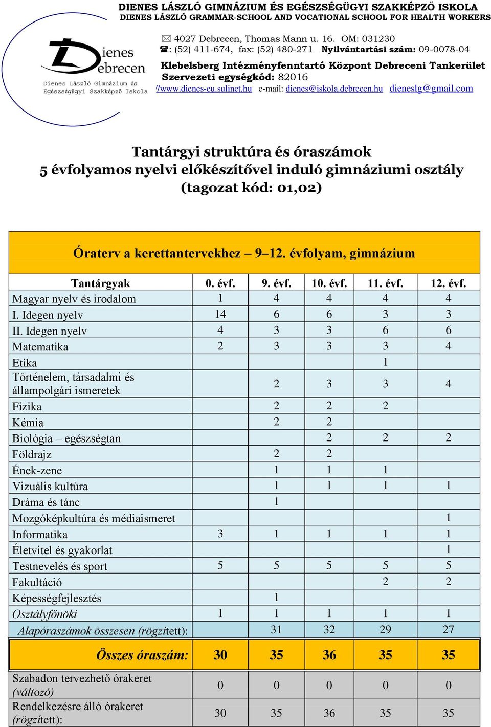 Idegen nyelv 4 3 3 6 6 Matematika 2 3 3 3 4 Etika 1 Történelem, társadalmi és állampolgári ismeretek 2 3 3 4 Fizika 2 2 2 Kémia 2 2 Biológia egészségtan 2 2 2 Földrajz 2 2 Ének-zene 1 1 1 Vizuális