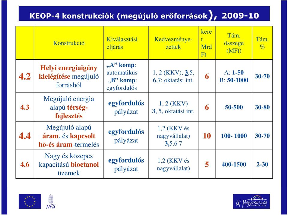 6 A: 1-50 B: 50-1000 30-70 Megújuló energia 4.3 alapú térségfejlesztés egyfordulós pályázat 1, 2 (KKV) 3, 5, oktatási int. 6 50-500 30-80 4.