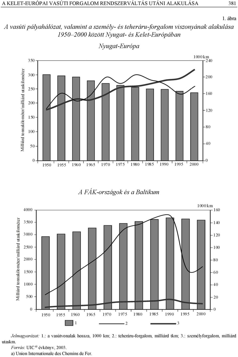 utaskilométer 300 250 200 150 100 50 200 160 120 80 40 0 1950 1955 1960 1965 1970 1975 1980 1985 1990 1995 2000 0 A FÁK-országok és a Baltikum Milliárd tonnakilométer/milliárd utaskilométer 4000 3500