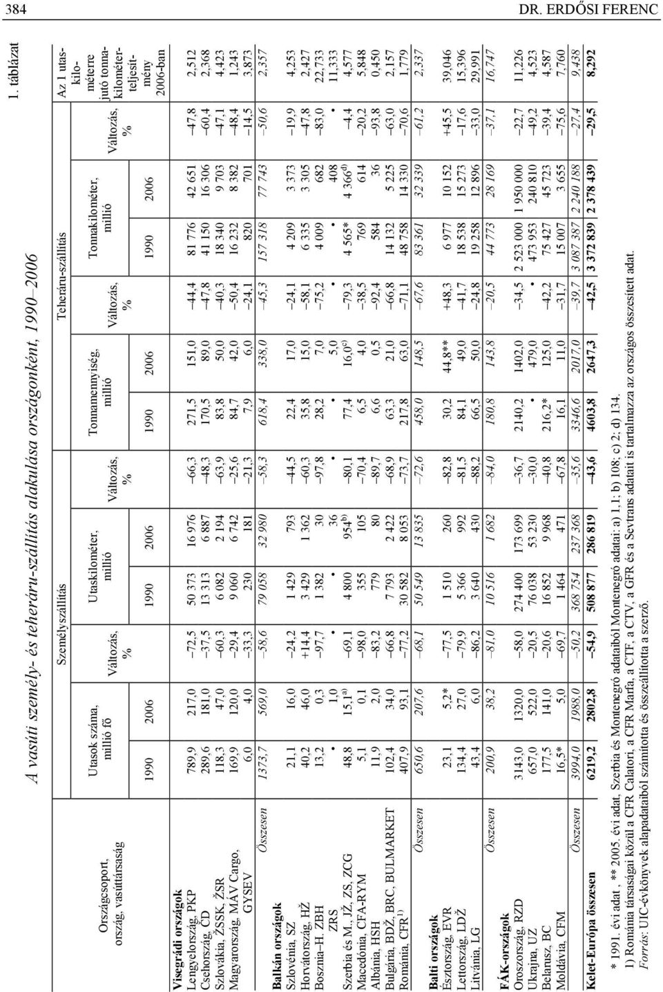 2006 Változás, % Tonnakilométer, millió 1990 2006 Visegrádi országok Lengyelország, PKP 789,9 217,0 72,5 50 373 16 976 66,3 271,5 151,0 44,4 81 776 42 651 47,8 2,512 Csehország, ČD 289,6 181,0 37,5