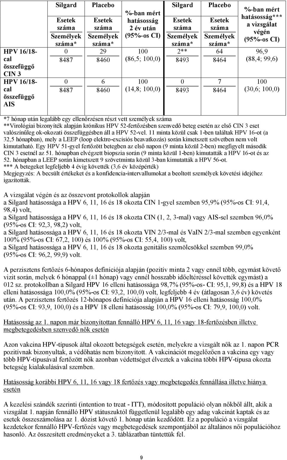 (95%-os CI) 96,9 (88,4; 99,6) 100 (30,6; 100,0) *7 hónap után legalább egy ellenőrzésen részt vett személyek száma **Virológiai bizonyíték alapján krónikus HPV 52-fertőzésben szenvedő beteg esetén az