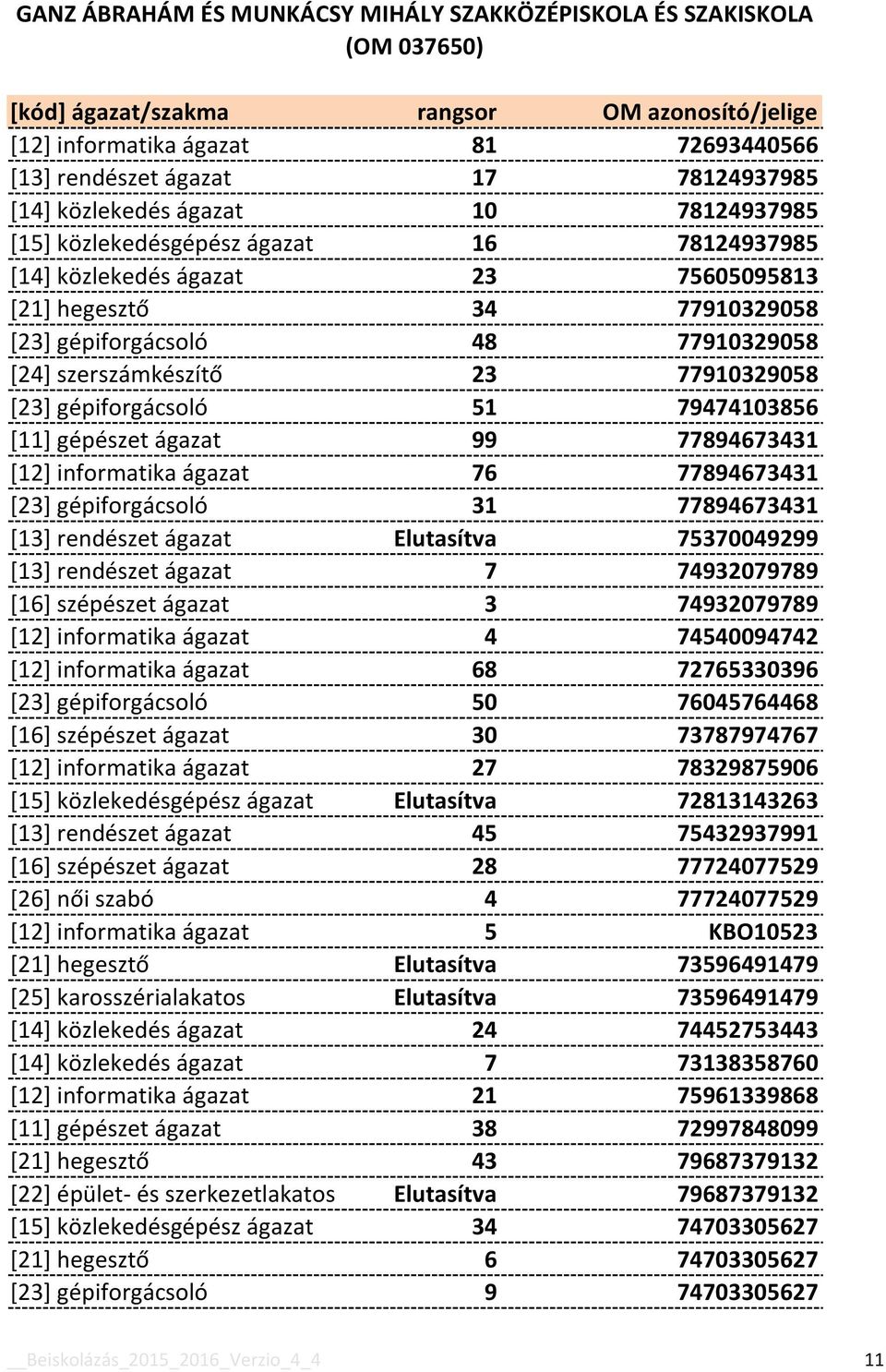 77894673431 [23] gépiforgácsoló 31 77894673431 [13] rendészet ágazat Elutasítva 75370049299 [13] rendészet ágazat 7 74932079789 [16] szépészet ágazat 3 74932079789 [12] informatika ágazat 4