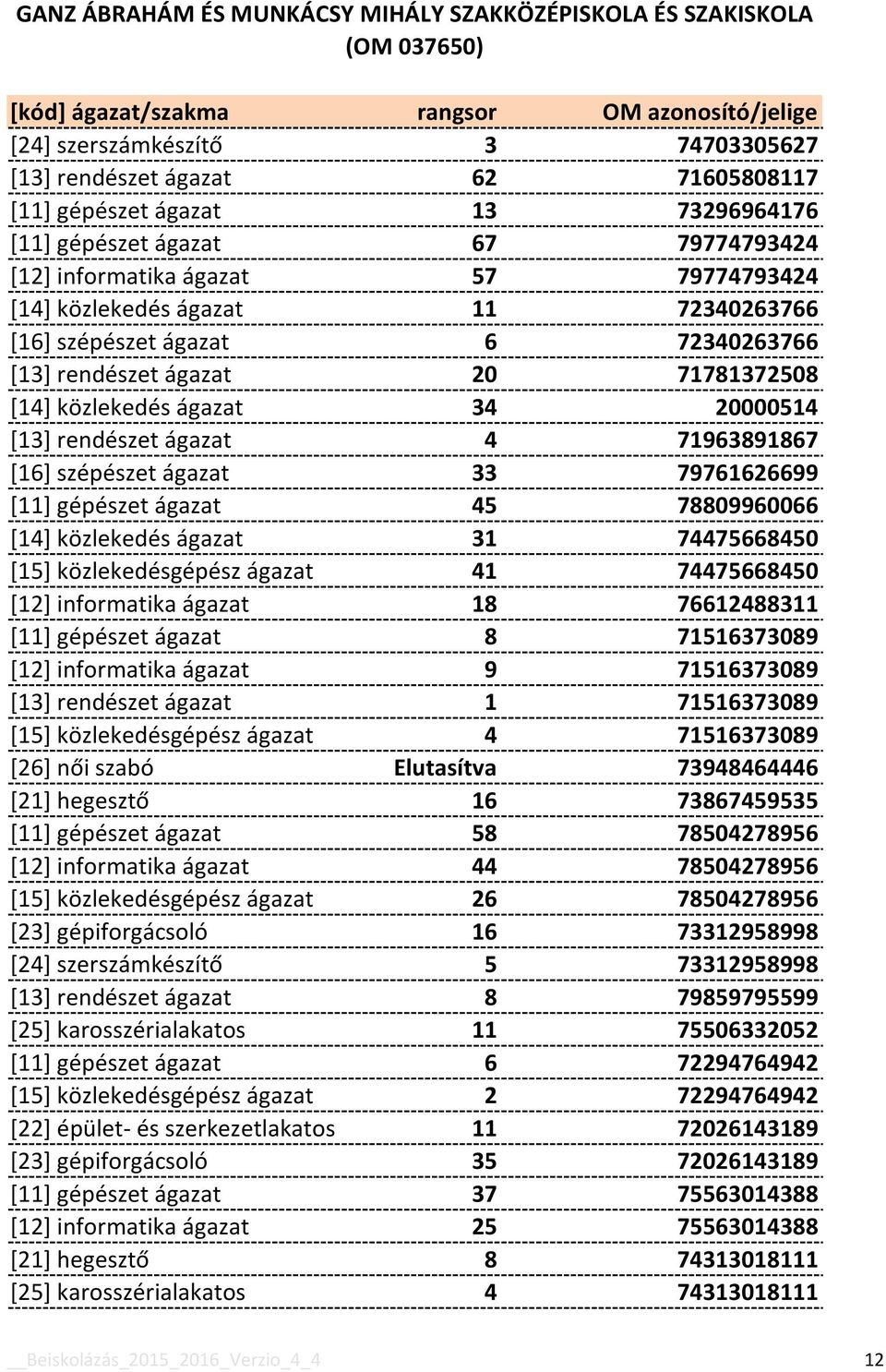 79761626699 [11] gépészet ágazat 45 78809960066 [14] közlekedés ágazat 31 74475668450 [15] közlekedésgépész ágazat 41 74475668450 [12] informatika ágazat 18 76612488311 [11] gépészet ágazat 8