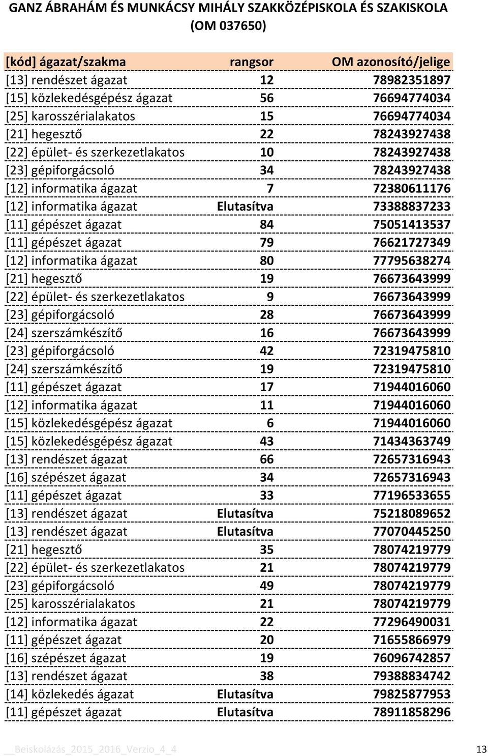 informatika ágazat 80 77795638274 [21] hegesztő 19 76673643999 [22] épület- és szerkezetlakatos 9 76673643999 [23] gépiforgácsoló 28 76673643999 [24] szerszámkészítő 16 76673643999 [23]