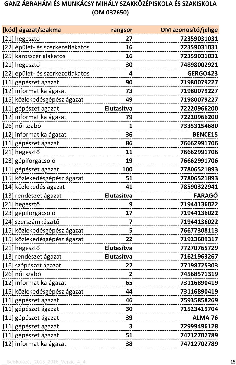 [26] női szabó 1 73353154680 [12] informatika ágazat 36 BENCE15 [11] gépészet ágazat 86 76662991706 [21] hegesztő 11 76662991706 [23] gépiforgácsoló 19 76662991706 [11] gépészet ágazat 100