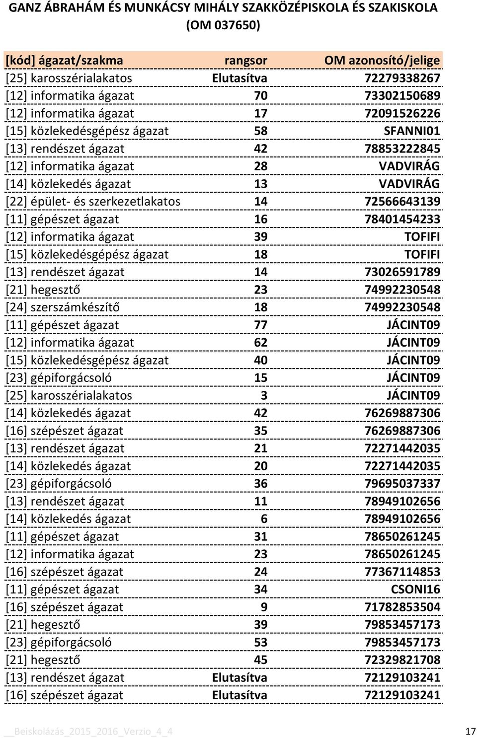 TOFIFI [15] közlekedésgépész ágazat 18 TOFIFI [13] rendészet ágazat 14 73026591789 [21] hegesztő 23 74992230548 [24] szerszámkészítő 18 74992230548 [11] gépészet ágazat 77 JÁCINT09 [12] informatika